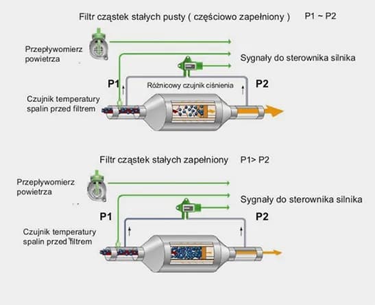 Jak wygląda DPF w środku? Zaskakujące szczegóły i funkcje filtra